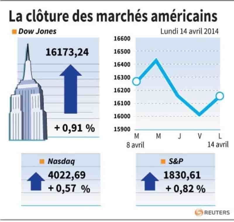 Wall Street termine en hausse