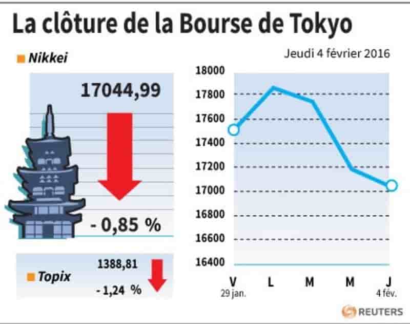 La cloture de la bourse de tokyo