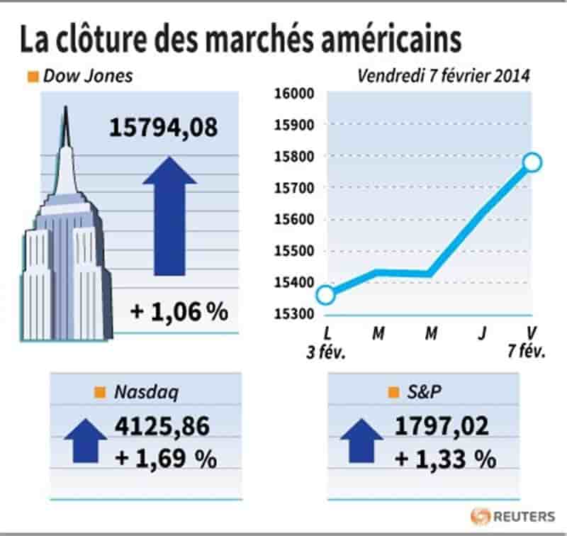 Wall Street finit en hausse malgré le rapport sur l'emploi