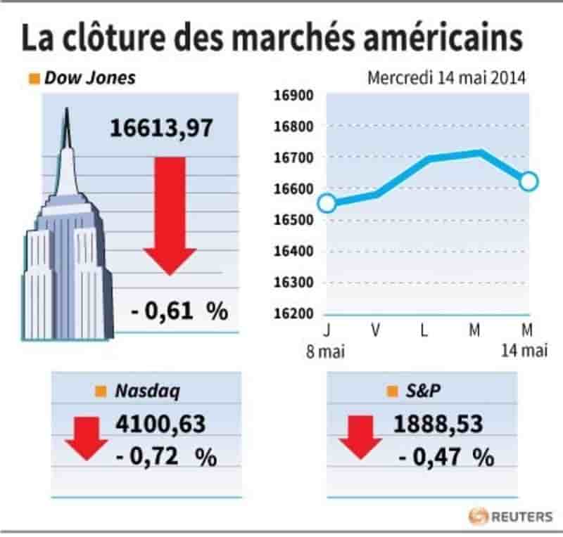 Wall Street marque une pause et finit en baisse