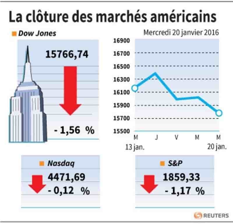 La cloture des marches americains