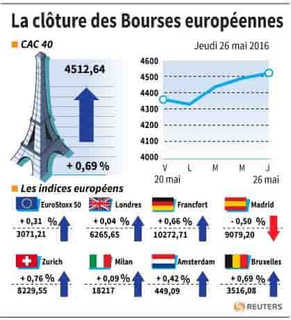 La cloture des bourses europeennes