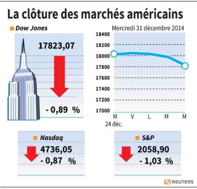 La cloture des marches americains