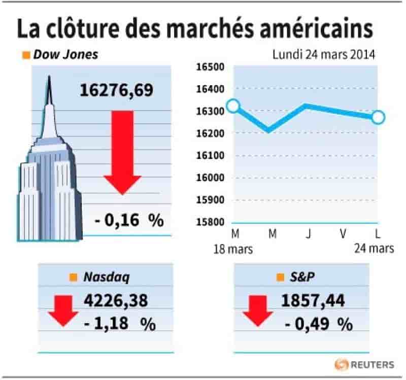 Wall Street termine en baisse, le Nasdaq malmené