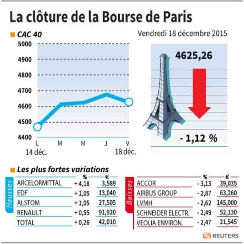 La cloture de la bourse de paris