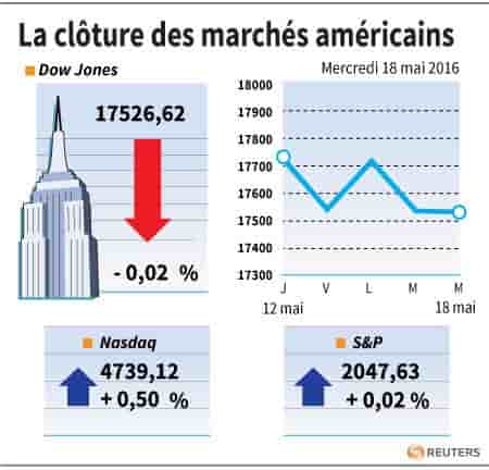 La cloture des marches americains