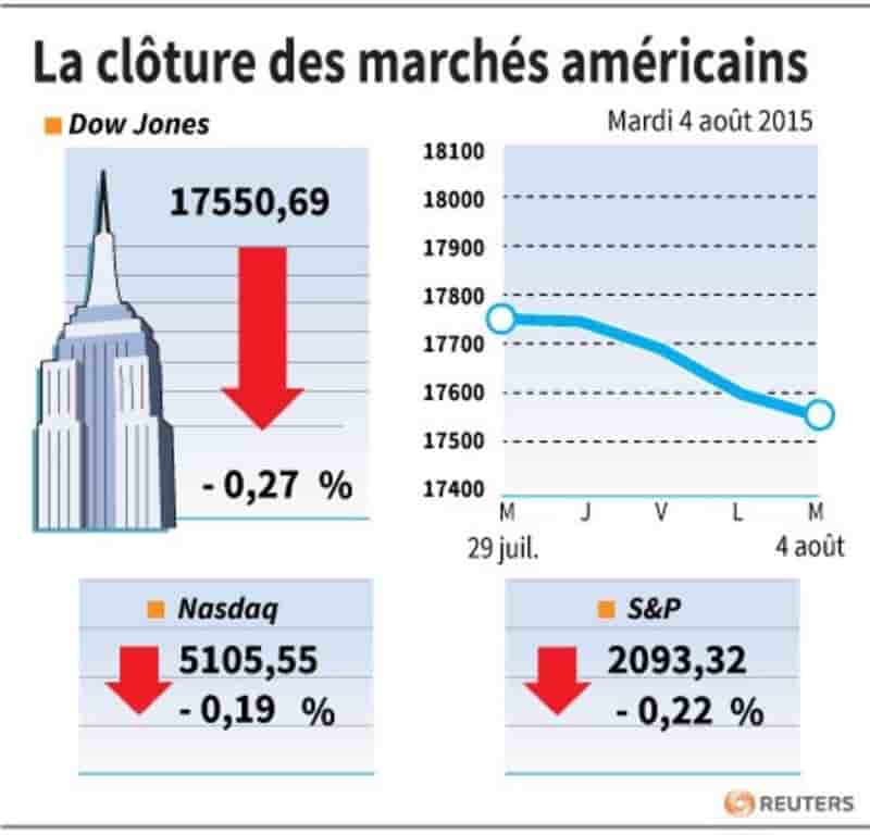 La cloture des marches americains
