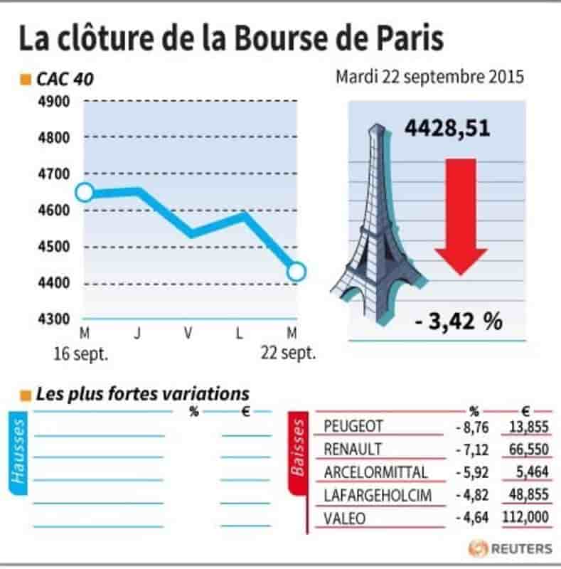La cloture de la bourse de paris