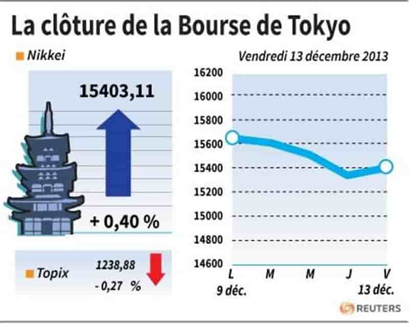 La Bourse de Tokyo finit en hausse de 0,40%