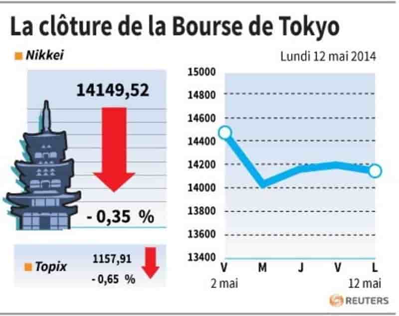 La Bourse de Tokyo finit en baisse de 0,35%