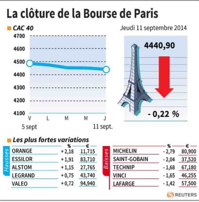 Les valeurs suivies à la clôture de la Bourse de Paris