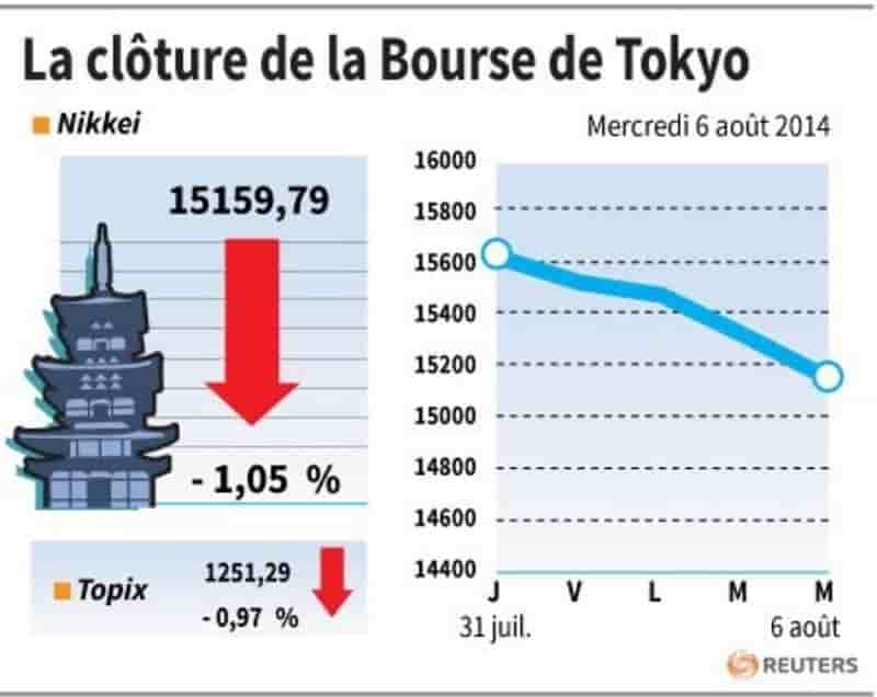 La Bourse de Tokyo finit en baisse, plombée par Softbank