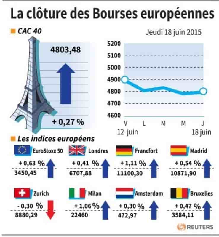 La cloture des bourses europeennes