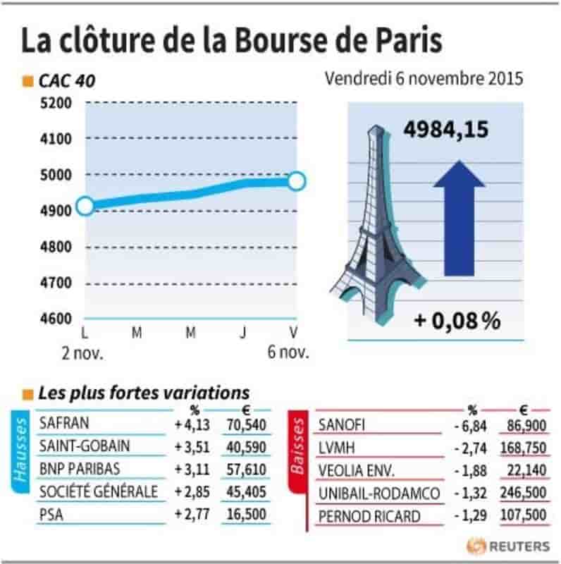 La cloture de la bourse de paris