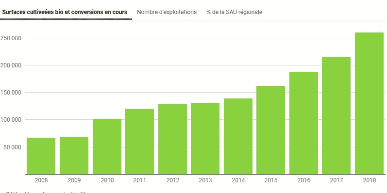 Agriculture biologique
