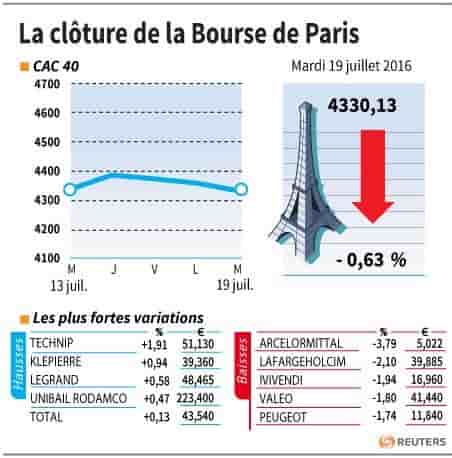 La cloture de la bourse de paris