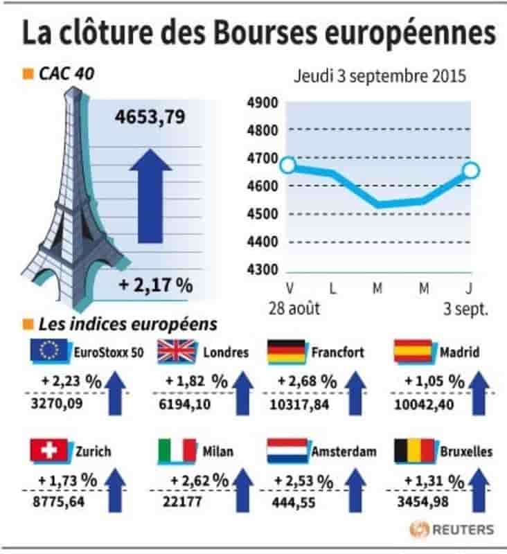 La cloture des bourses europeennes