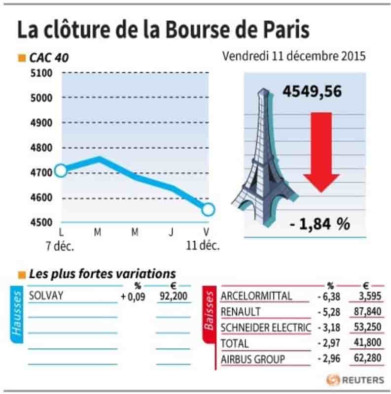 La cloture de la bourse de paris