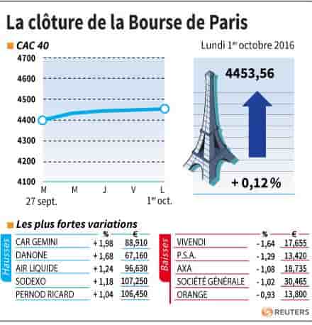 La cloture de la bourse de paris