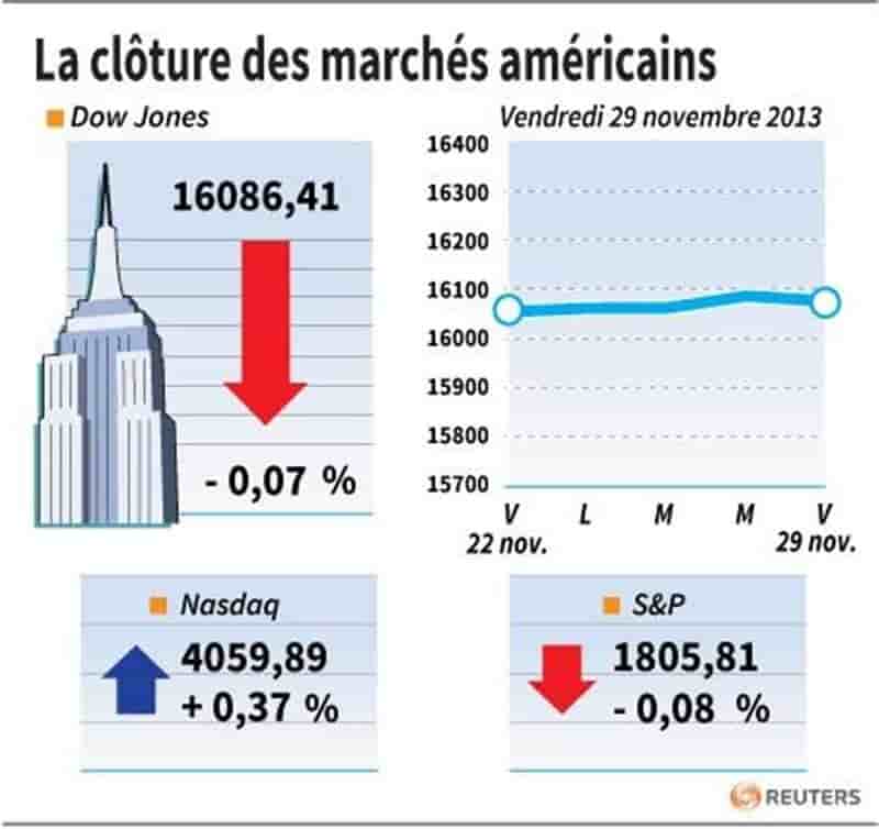 Wall Street finit presque inchangée, l'e-commerce brille