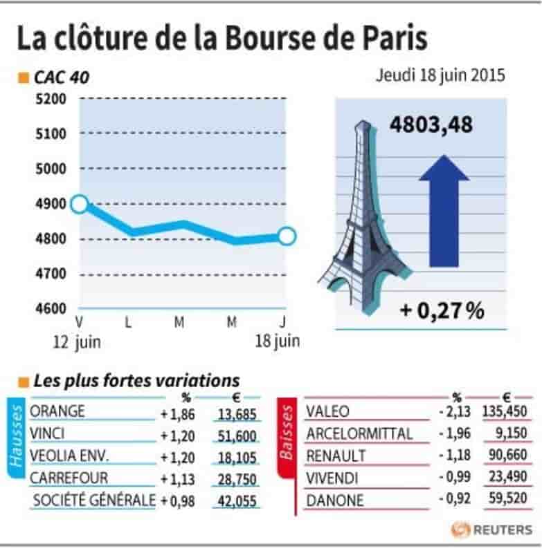 La cloture de la bourse de paris