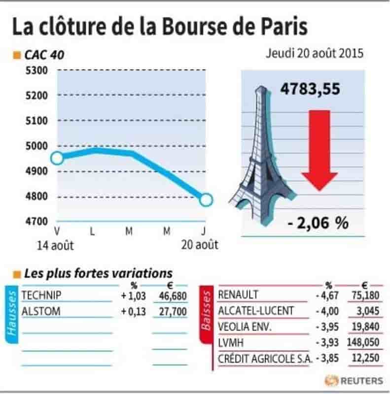 La cloture de la bourse de paris