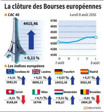 La cloture des bourses europeennes