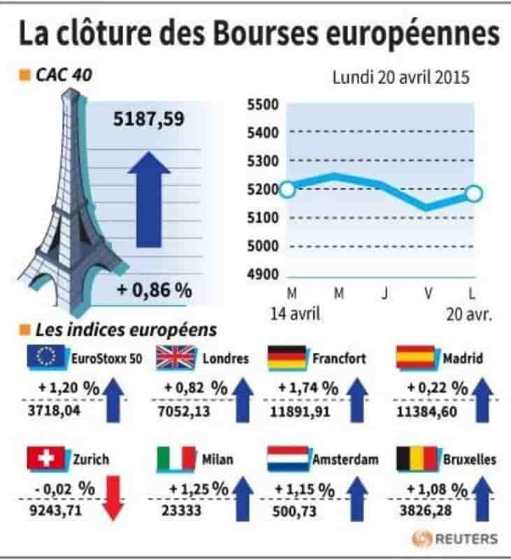 La cloture des bourses europeennes