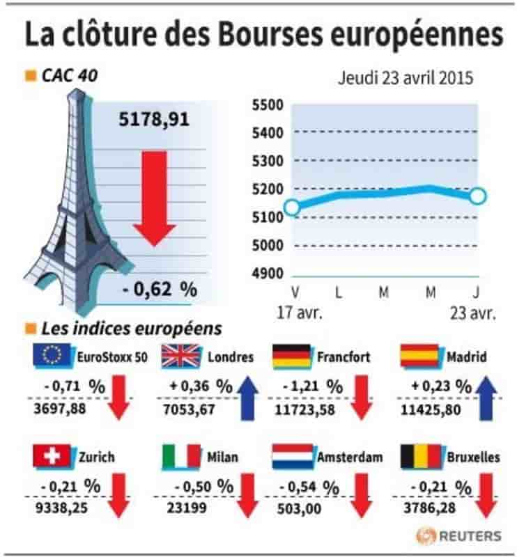 La cloture des bourses europeennes