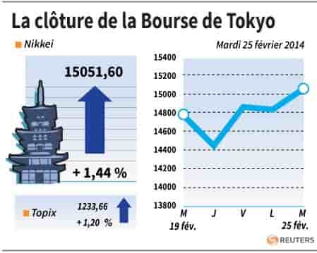 La Bourse de Tokyo finit en hausse de 1,44%