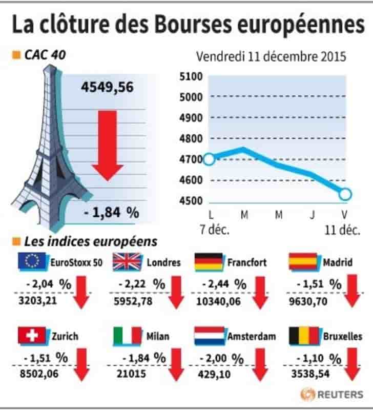 La cloture des bourses europeennes 