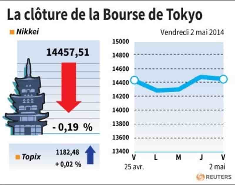 La Bourse de Tokyo finit en baisse de 0,19%