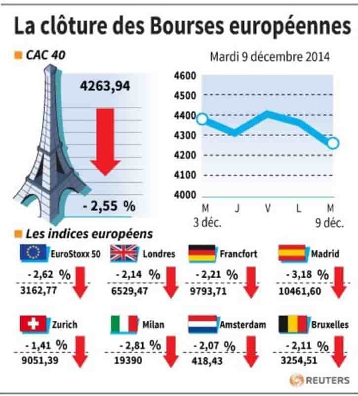 Forte baisse à la clôture des marchés européens