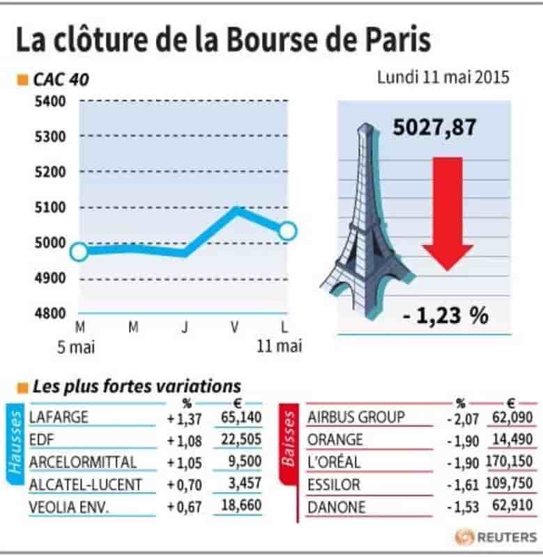 La cloture de la bourse de paris