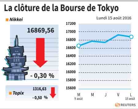 La cloture de la bourse de tokyo