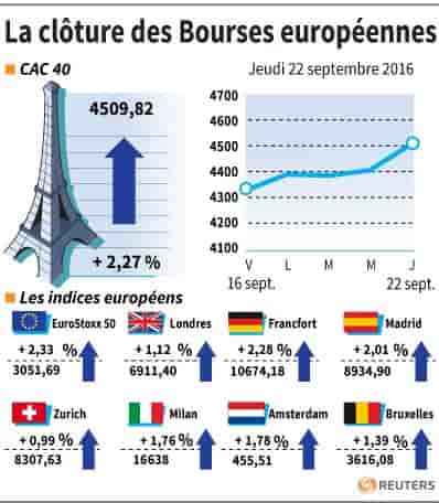 La cloture des bourses europeennes