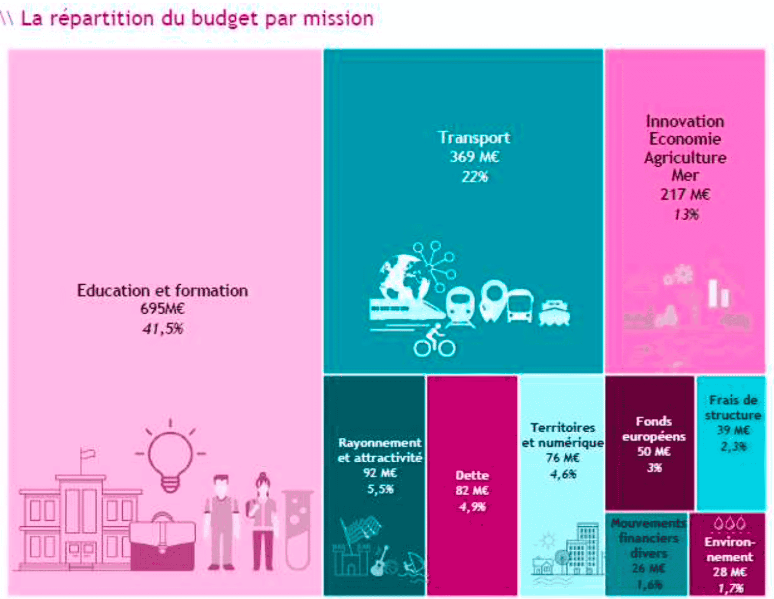 Budget 2021 Bretagne
