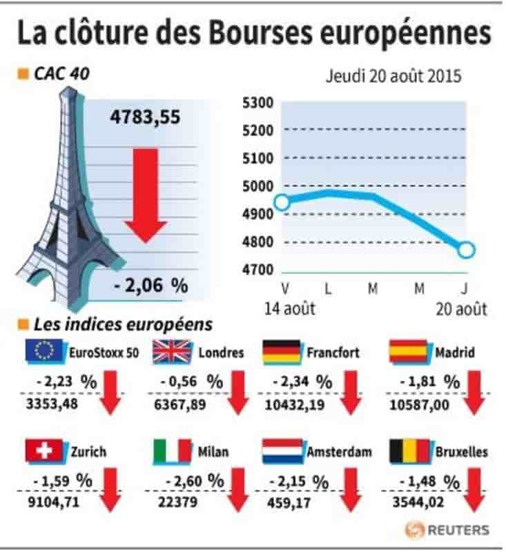 La cloture des bourses europeennes