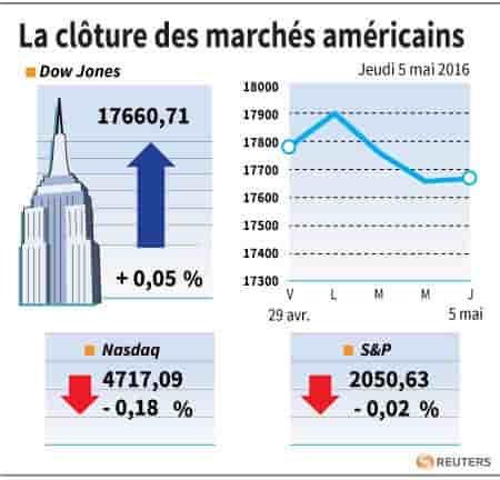 La cloture des marches americains