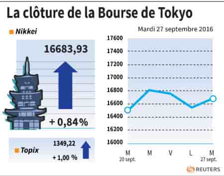 La cloture de la bourse de tokyo