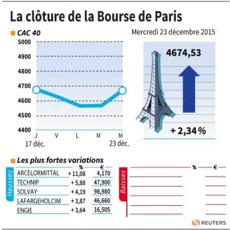 La cloture de la bourse de paris