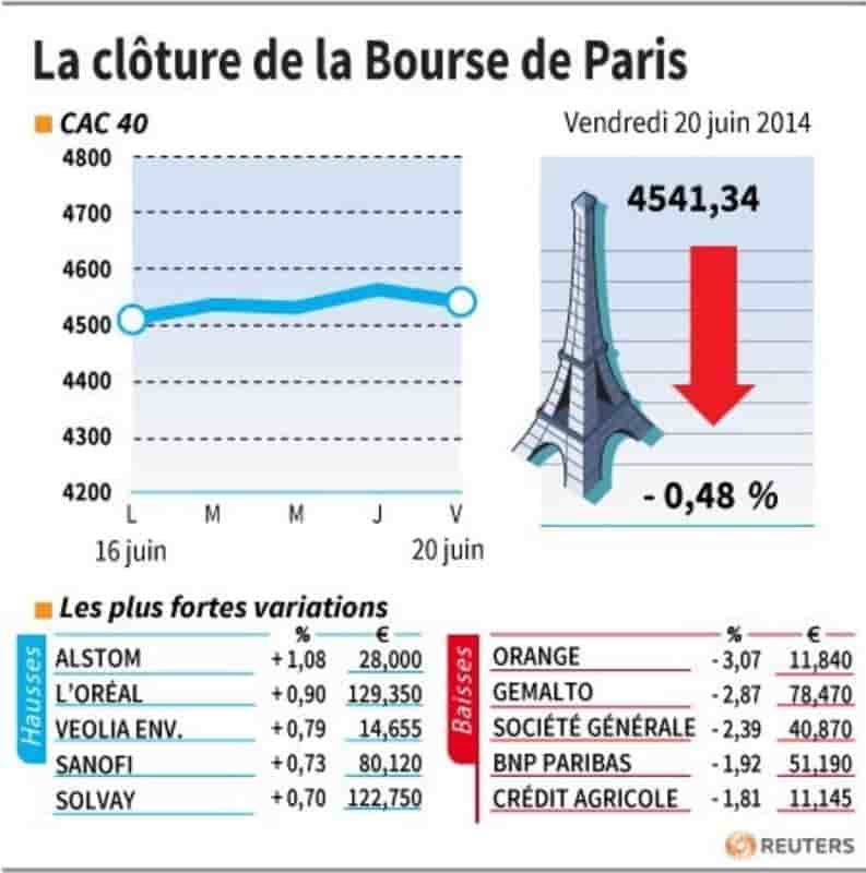 Les valeurs suivies à la clôture de la Bourse de Paris