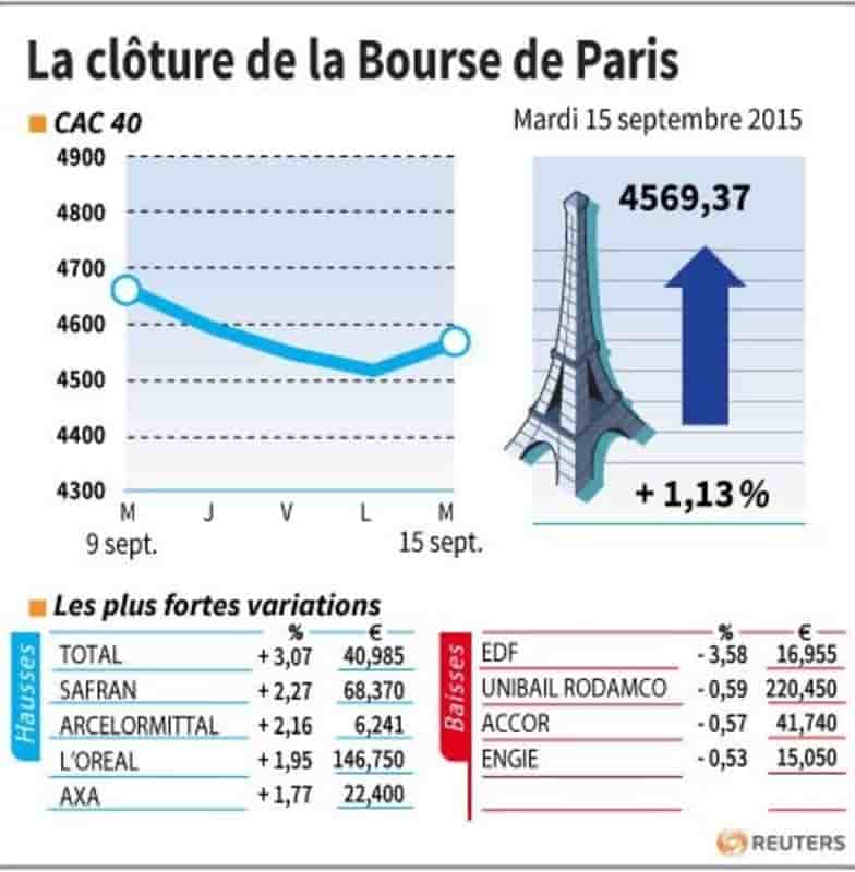 La cloture de la bourse de paris