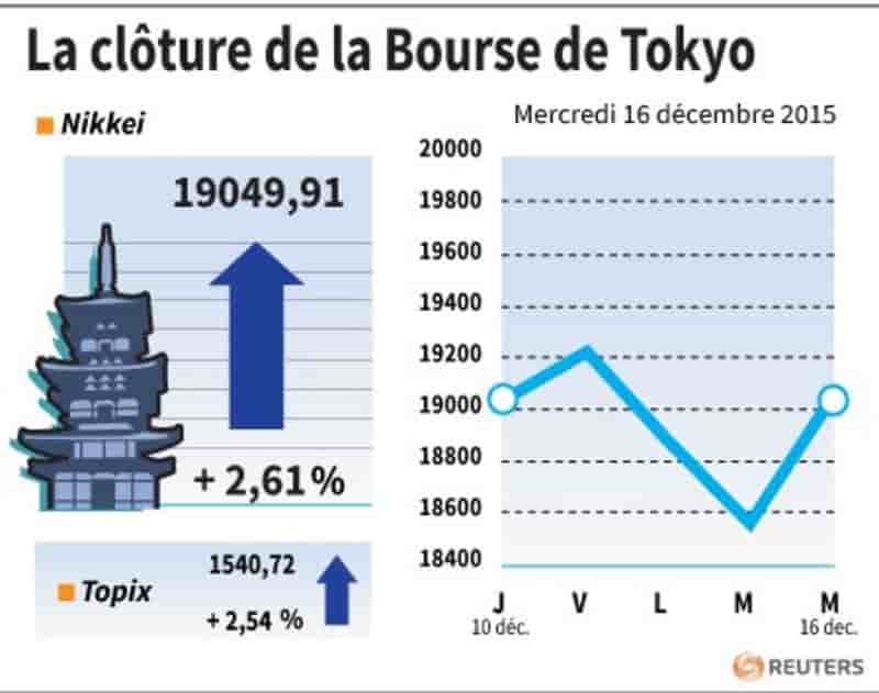 La cloture de la bourse de tokyo