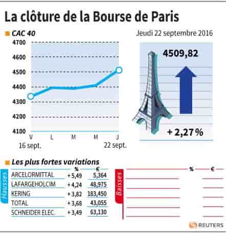 La cloture de la bourse de paris