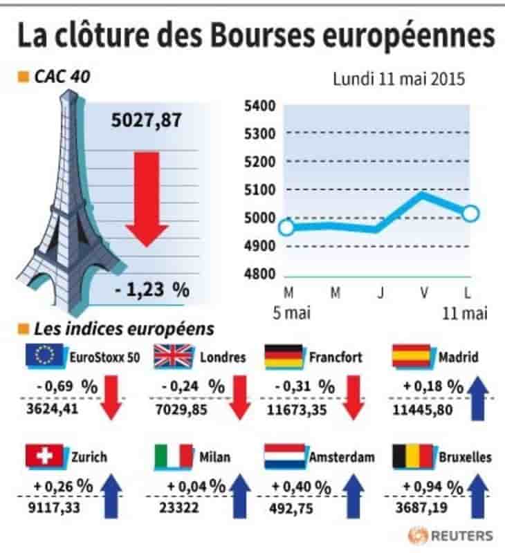 La cloture des bourses europeennes