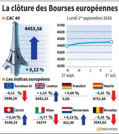 La cloture des bourses europeennes