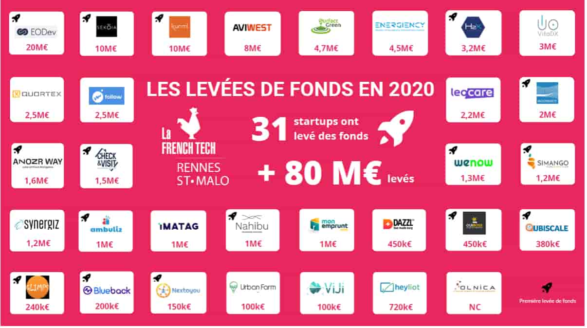 Les startups de Rennes Métropole ont levé 80 M€ en 2020