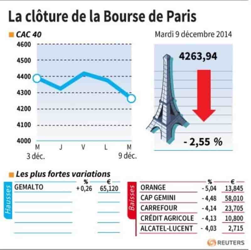 Les valeurs suivies à la clôture à la Bourse de Paris