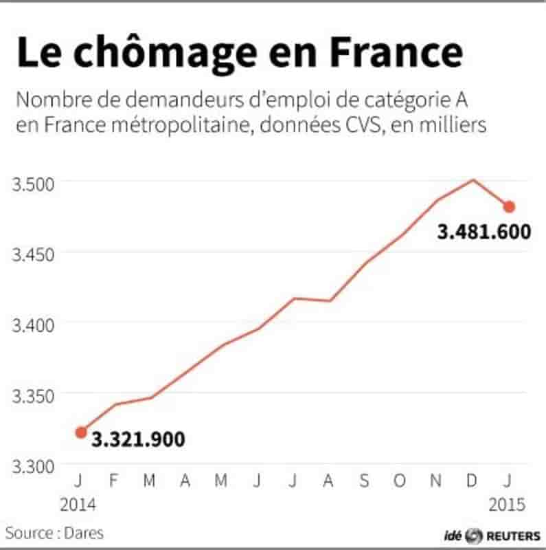 Le chomage en france